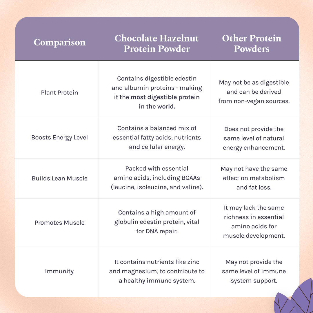 India Hemp Hemp Powder - Chocolate Hazelnut